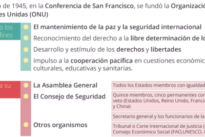 Impacto de las guerras mundiales
