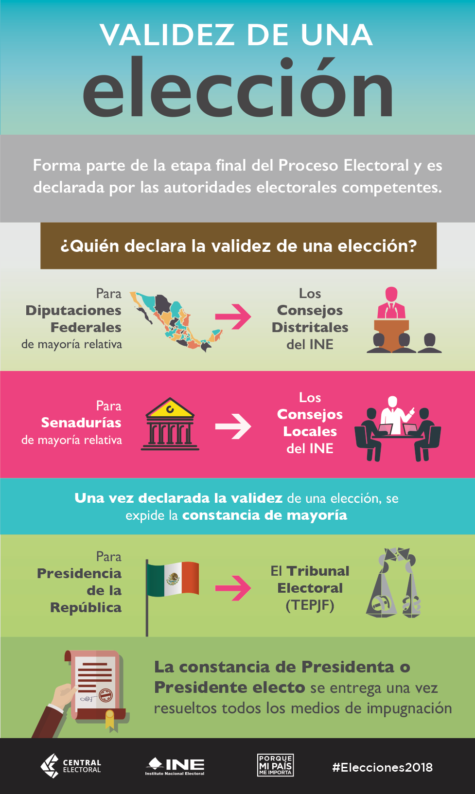 Proceso de selección y elecciones para elegir un presidente nacional ...